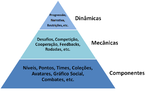 pirâmide da gamificação