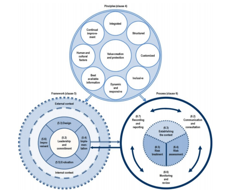 ISO 31000 - Risk Management